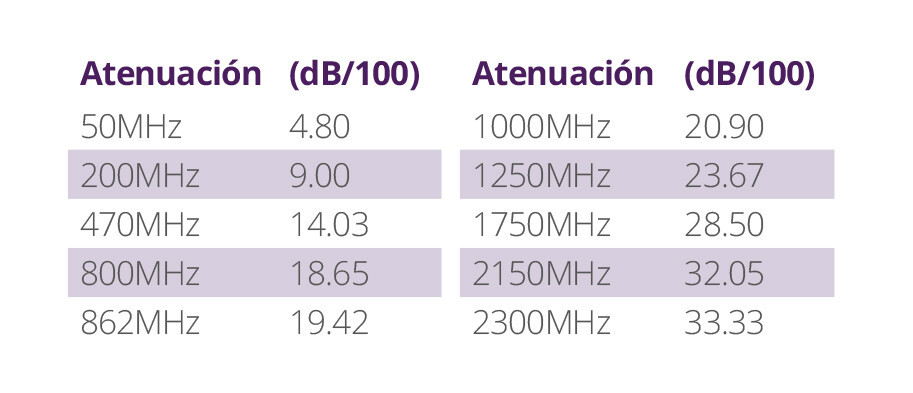 100m CARRETE CABLE COAXIAL RG6 BLANCO GSC